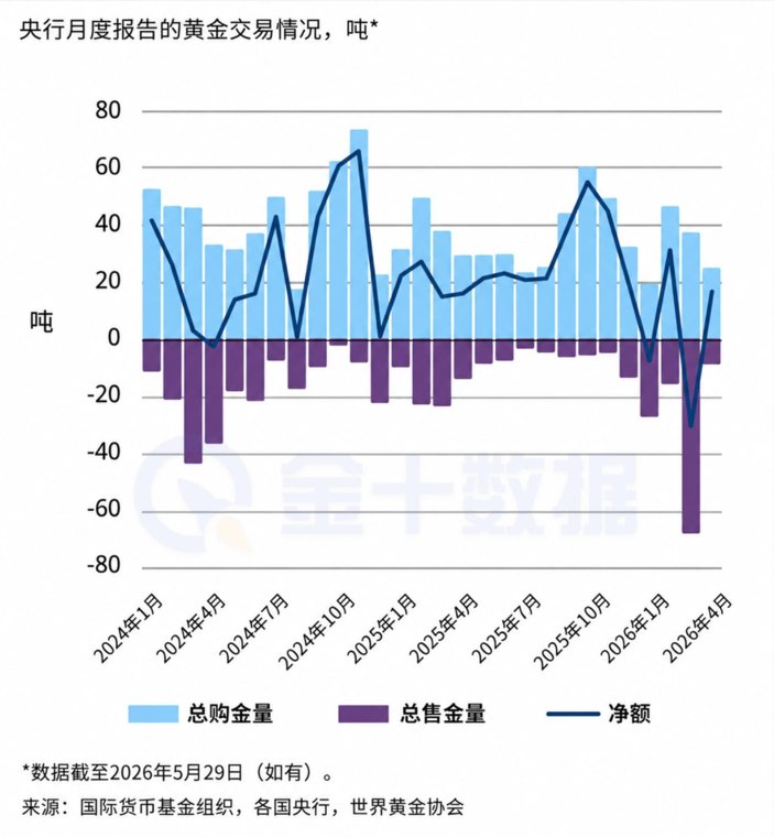 告别3月抛售，4月全球央行恢复净买入黄金，多个欧亚国家持续囤金
