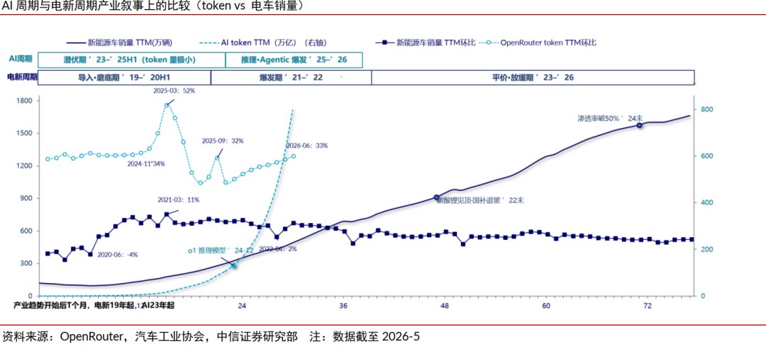中信证券:这轮AI更像电新周期、而非互联网泡沫