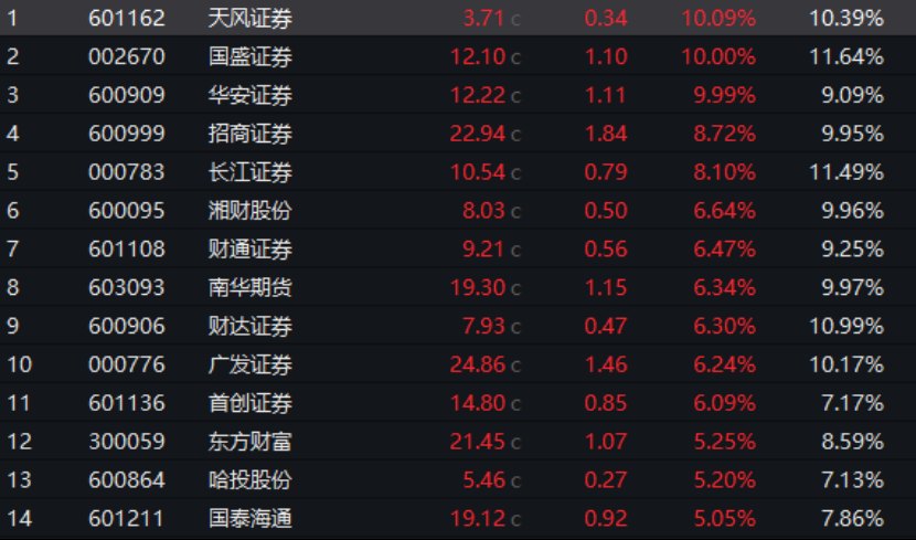 全线飘红！“牛市旗手”，又回来了！这次有何不一样